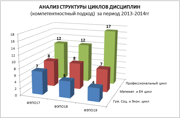 На диаграмме представлены результаты тестирования 200 учеников какой средневзвешенный балл группы