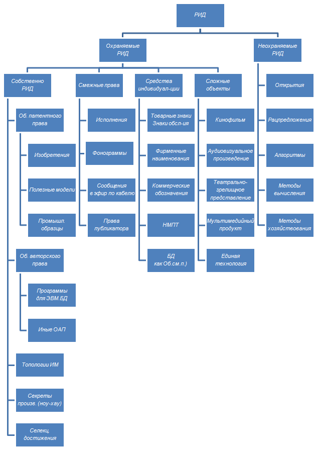 Объекты результаты интеллектуальной деятельности. Форма результата интеллектуальной деятельности Рид. Результаты интеллектуальной деятельности схема. Виды охраняемых результатов интеллектуальной деятельности. Рид Результаты интеллектуальной деятельности.